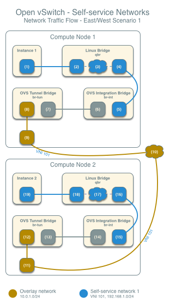 Self-service networks using Open vSwitch - network traffic flow - east/west scenario 1