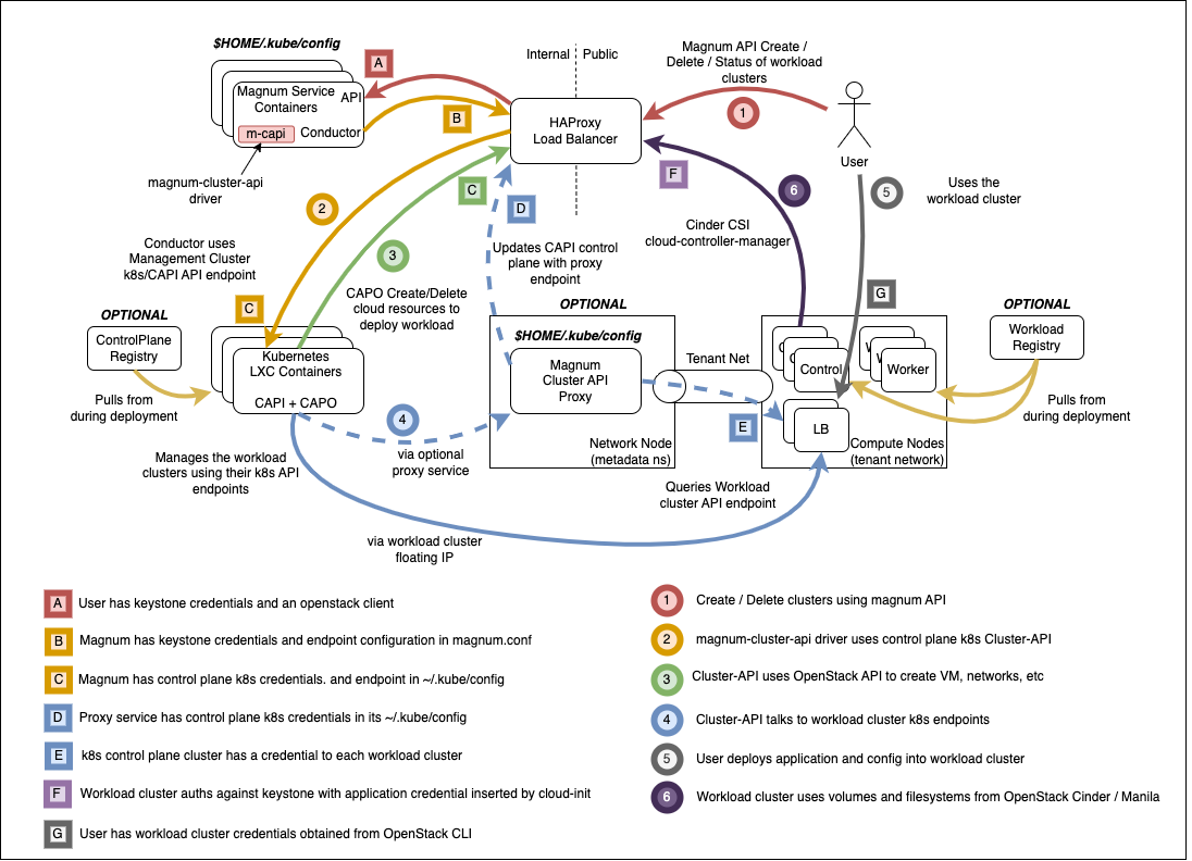 OSA Magnum Cluster API Architecture