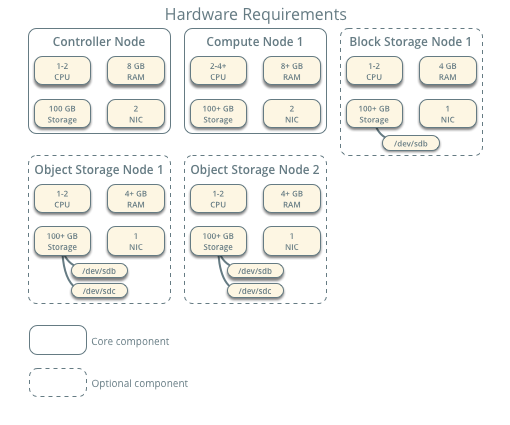 Hardware requirements