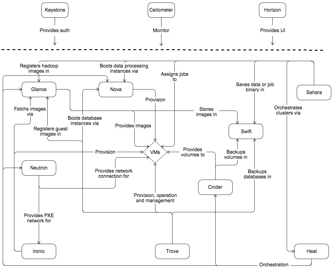 OpenStack conceptual architecture