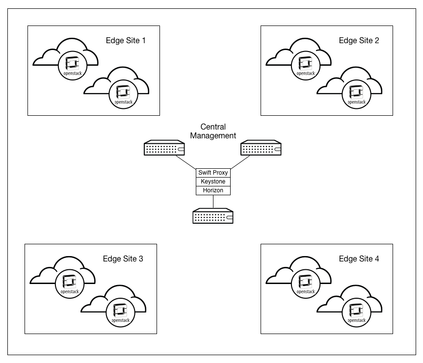 Multi-site architecture example