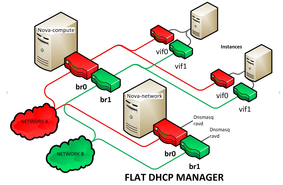 multinic flatdhcp manager