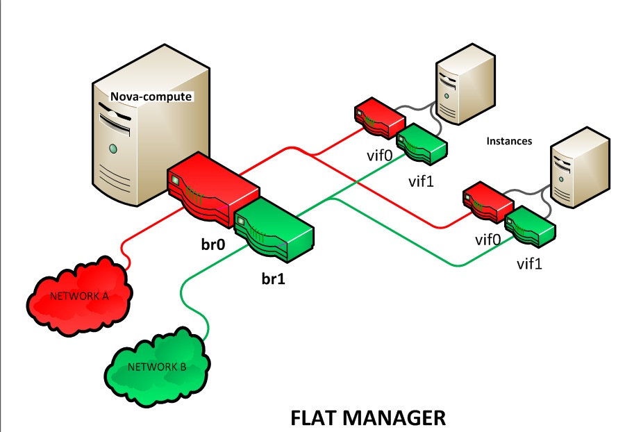 multinic flat manager