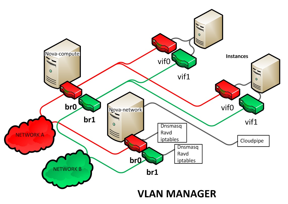 multinic VLAN manager