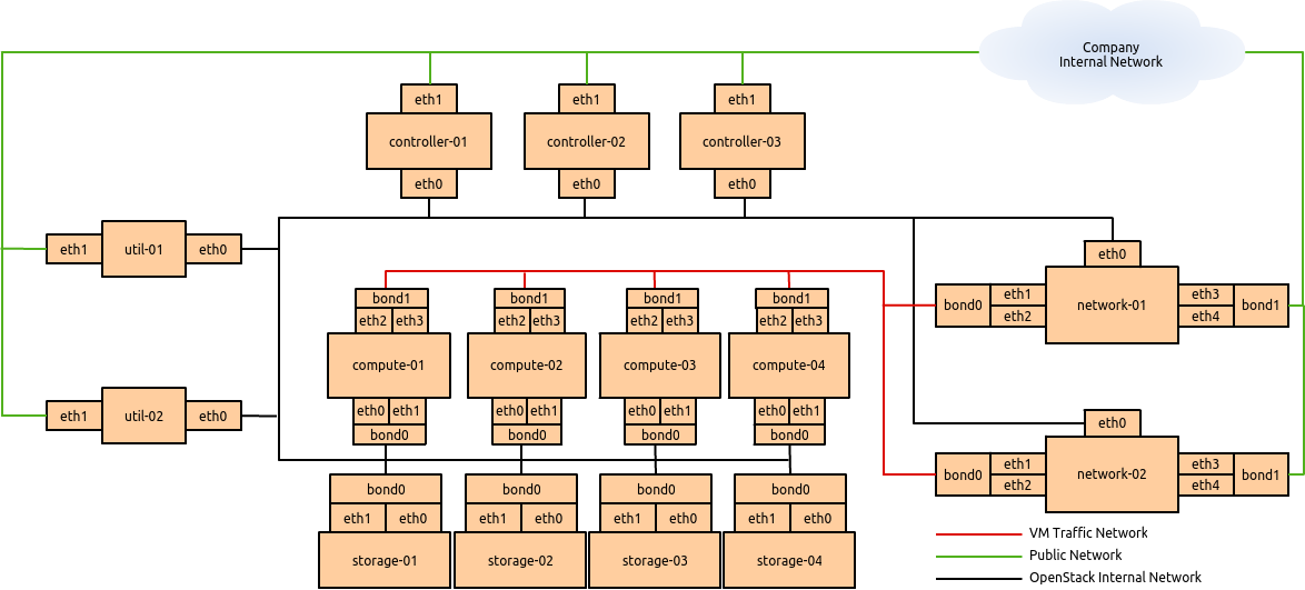 Figure. Performance node deployment