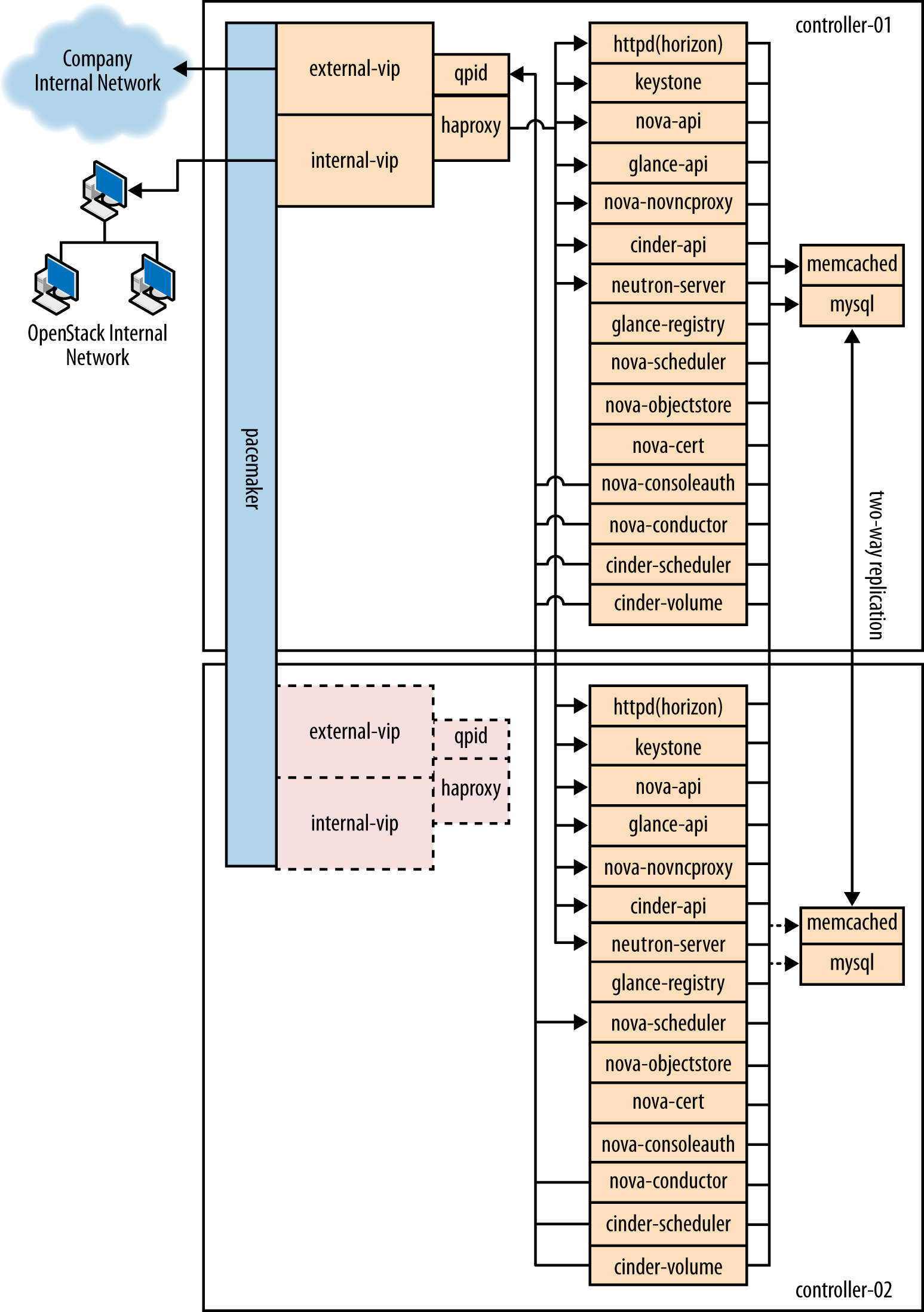 Figure. Controller node