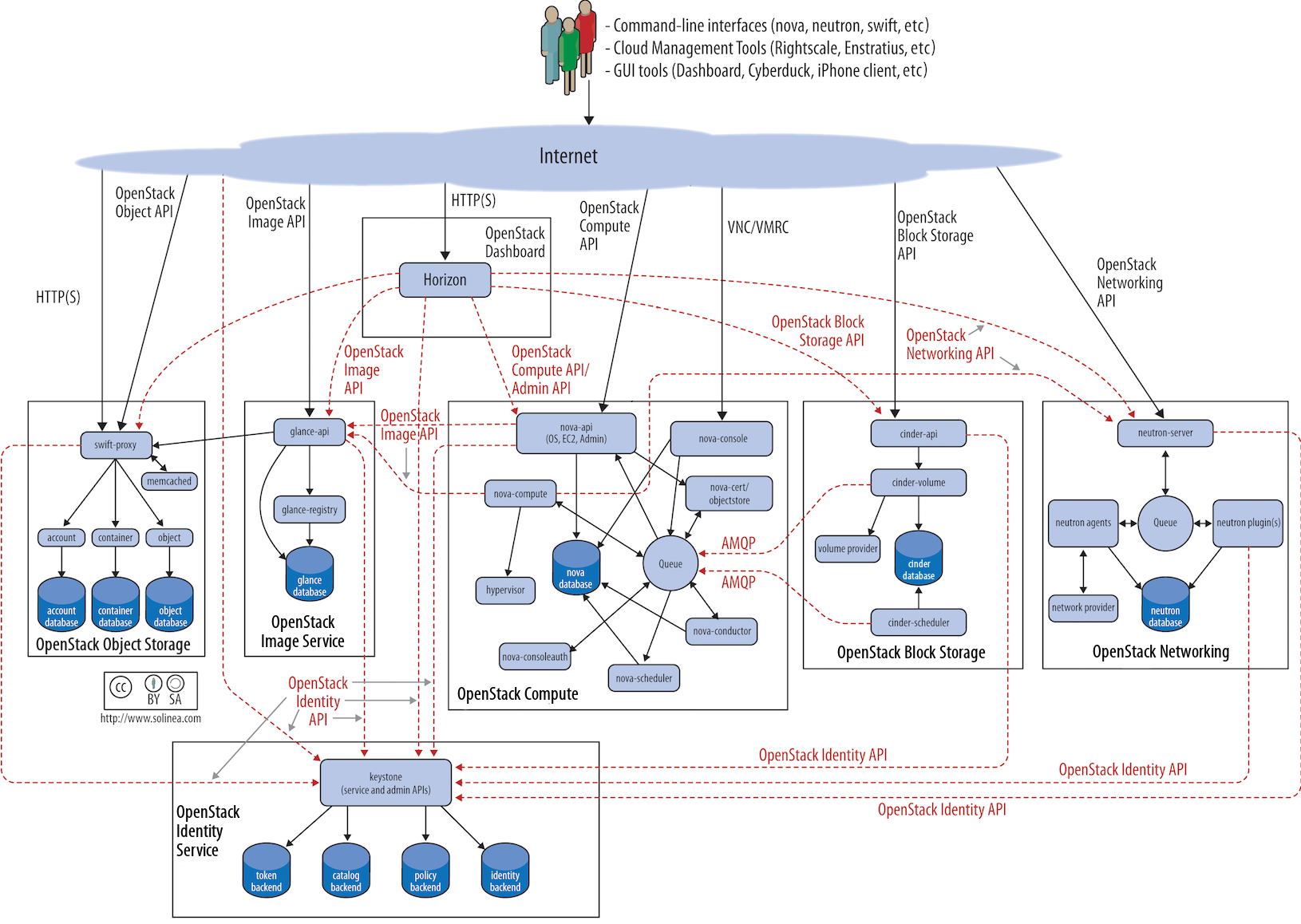 Figure. OpenStack Logical Architecture