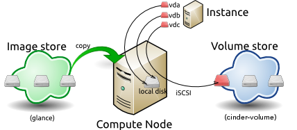 Instance creation from image and runtime state