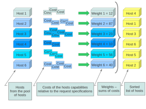 Weighting hosts