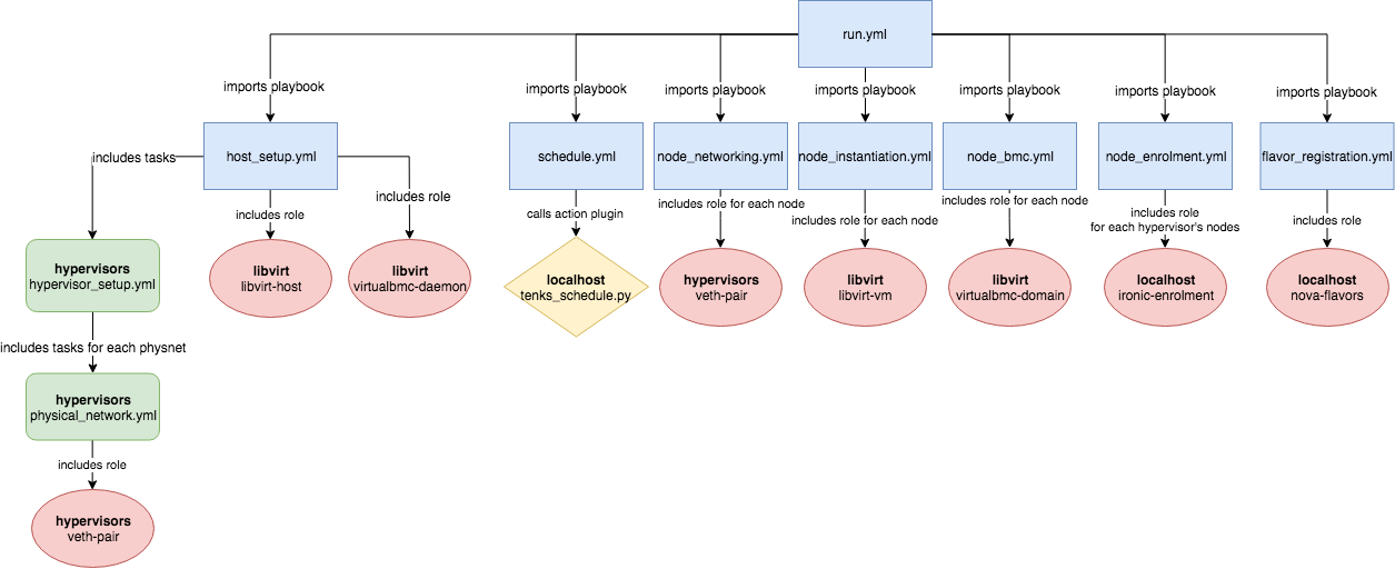 Tenks Ansible structure